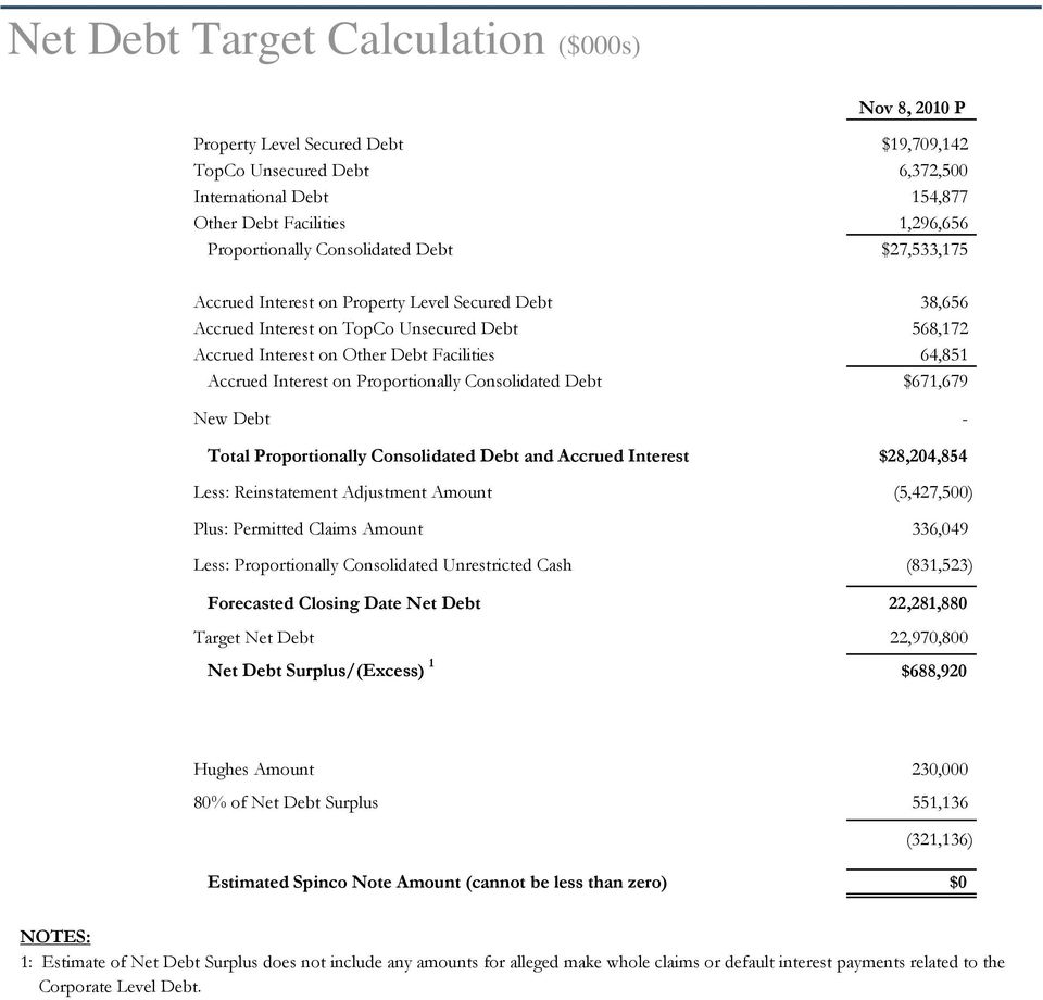 on Proportionally Consolidated Debt $671,679 New Debt - Total Proportionally Consolidated Debt and Accrued Interest $28,204,854 Less: Reinstatement Adjustment Amount (5,427,500) Plus: Permitted