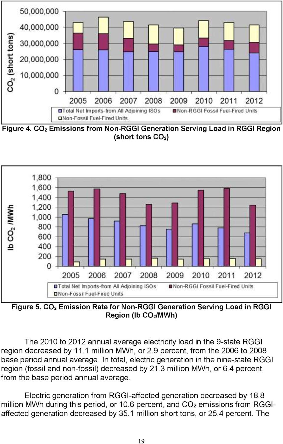 1 million, or 2.9 percent, from the 2006 to 2008 base period annual average. In total, electric generation in the nine-state RGGI region (fossil and non-fossil) decreased by 21.