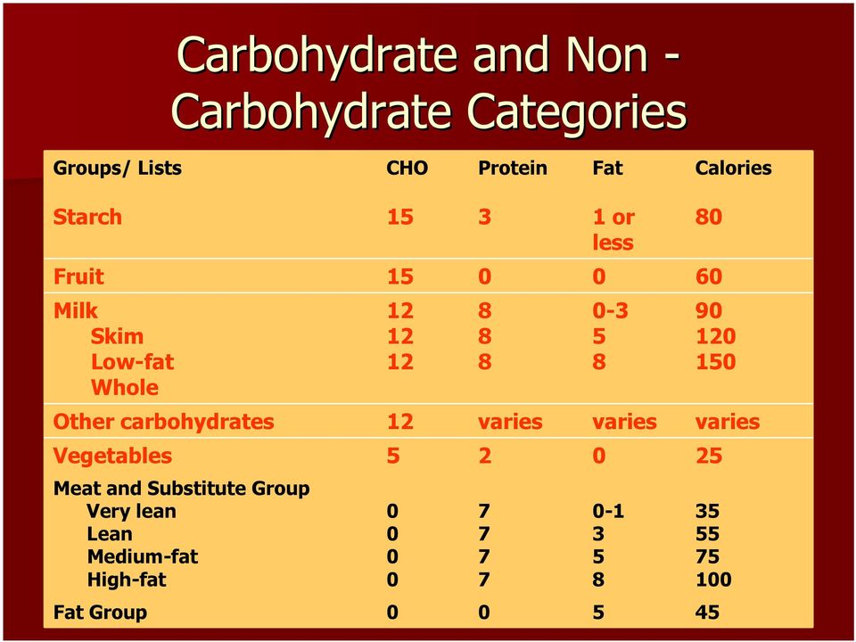 120 150 Other carbohydrates 12 varies varies varies Vegetables 5 2 0 25 Meat and Substitute