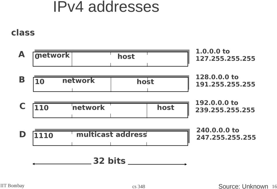 0.0.0 to 239.255.255.255 D 1110 multicast address 240.0.0.0 to 247.