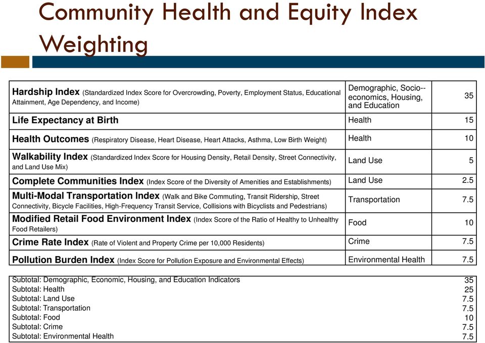 Index (Standardized Index Score for Housing Density, Retail Density, Street Connectivity, and Land Use Mix) Land Use 5 Complete Communities Index (Index Score of the Diversity of Amenities and