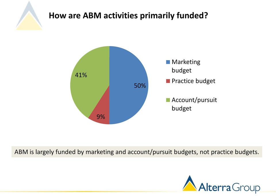 Account/pursuit budget ABM is largely funded by