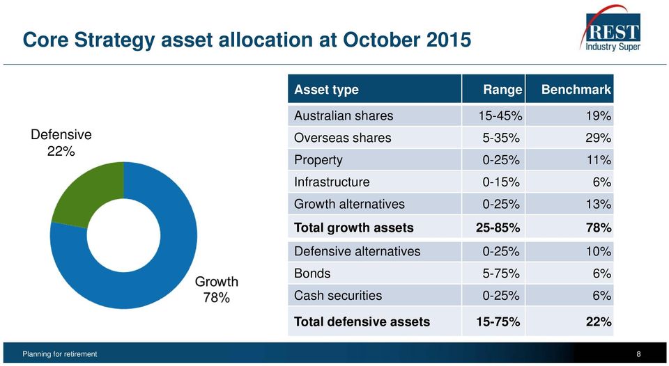 6% Growth alternatives 0-25% 13% Total growth assets 25-85% 78% Defensive alternatives 0-25%