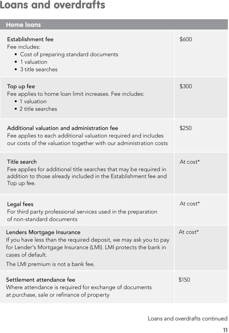 administration costs $250 Title search Fee applies for additional title searches that may be required in addition to those already included in the Establishment fee and Top up fee.