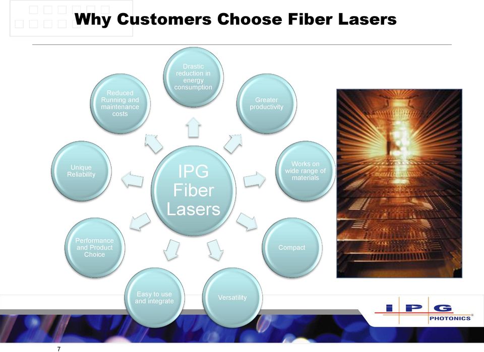 Reliability Fiber IPG Fiber Lasers Works on wide range of materials