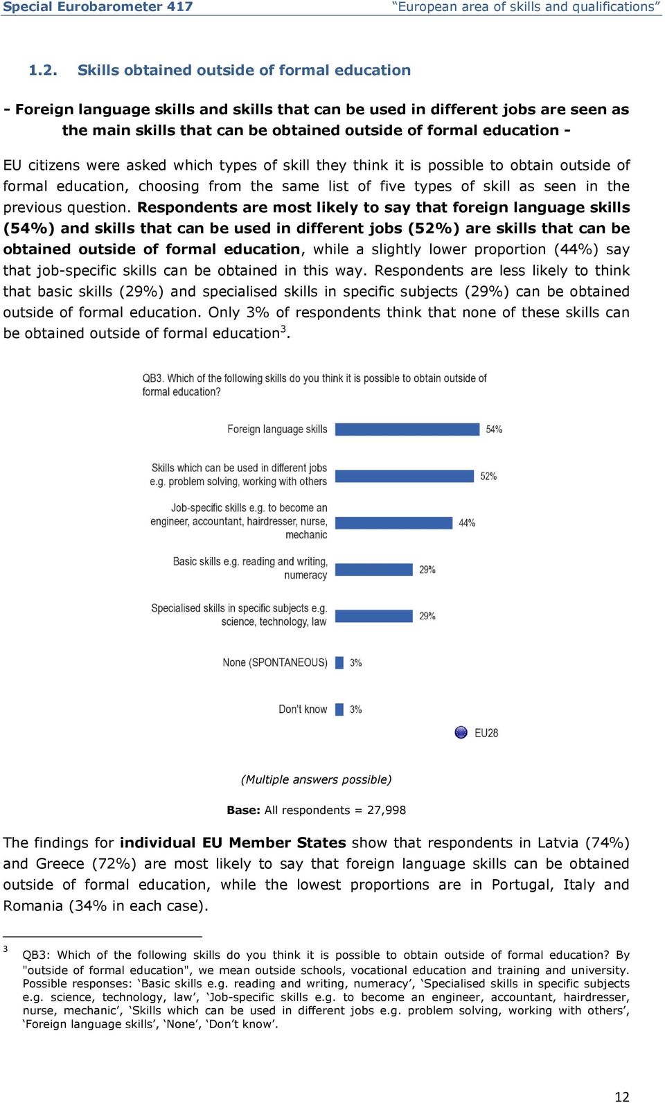 Respondents are most likely to say that foreign language skills (54%) and skills that can be used in different jobs (52%) are skills that can be obtained outside of formal education, while a slightly
