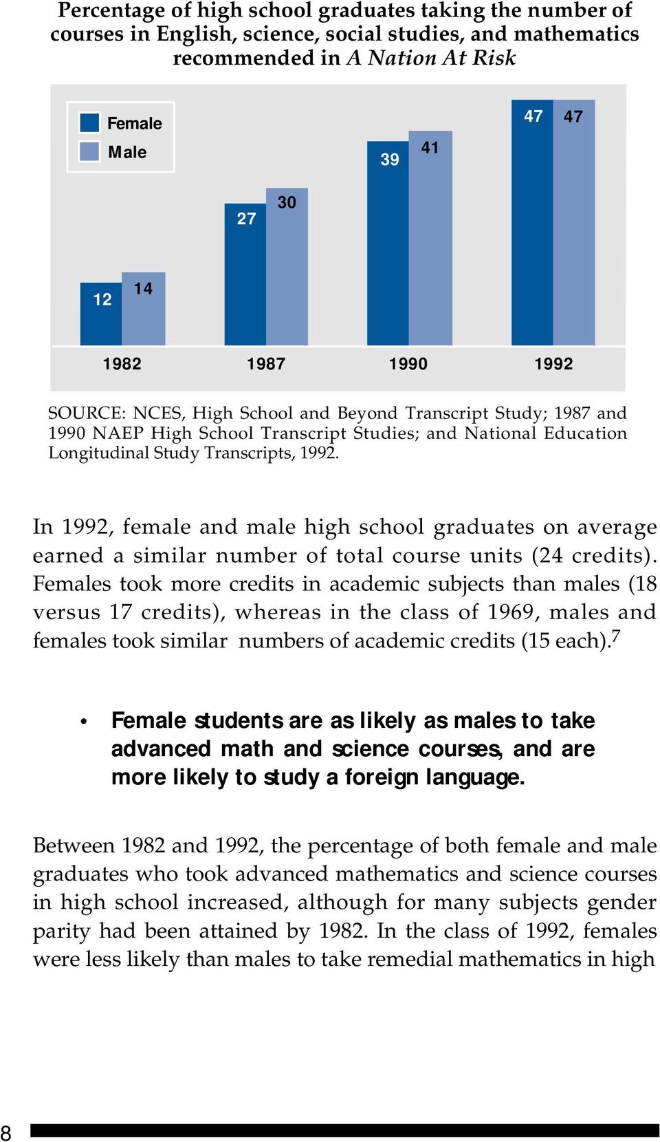 In 1992, female and male high school graduates on average earned a similar number of total course units (24 credits).