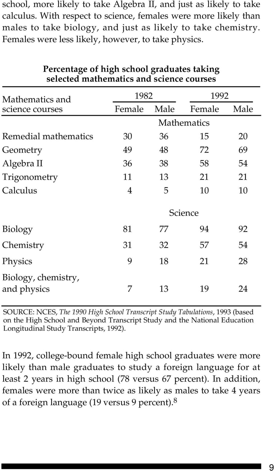 Percentage of high school graduates taking selected mathematics and science courses Mathematics and 1982 1992 science courses Female Male Female Male Mathematics Remedial mathematics 30 36 15 20