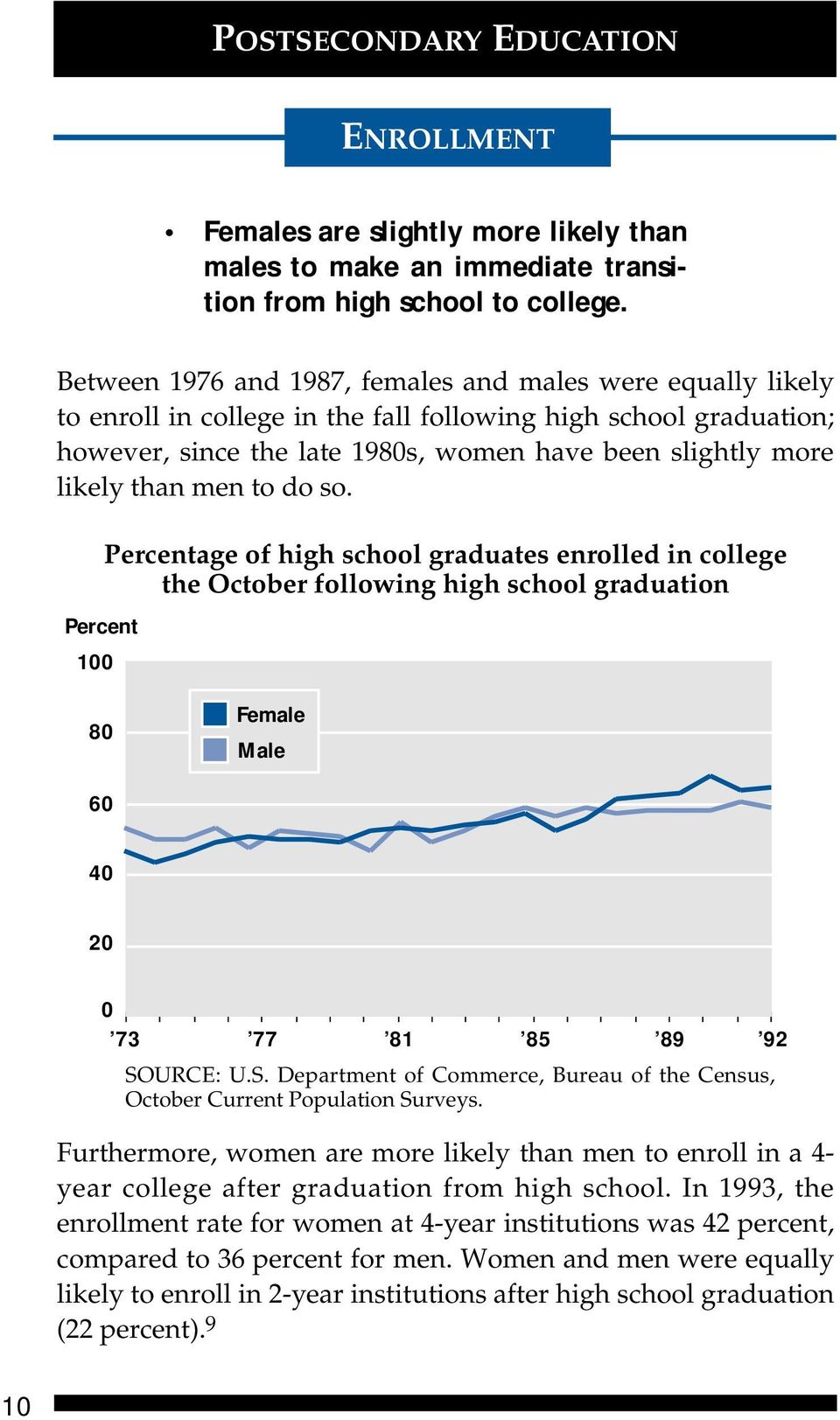 than men to do so. Percent 100 Percentage of high school graduates enrolled in college the October following high school graduation 80 Female Male 60 40 20 0 73 77 81 85 89 92 SO