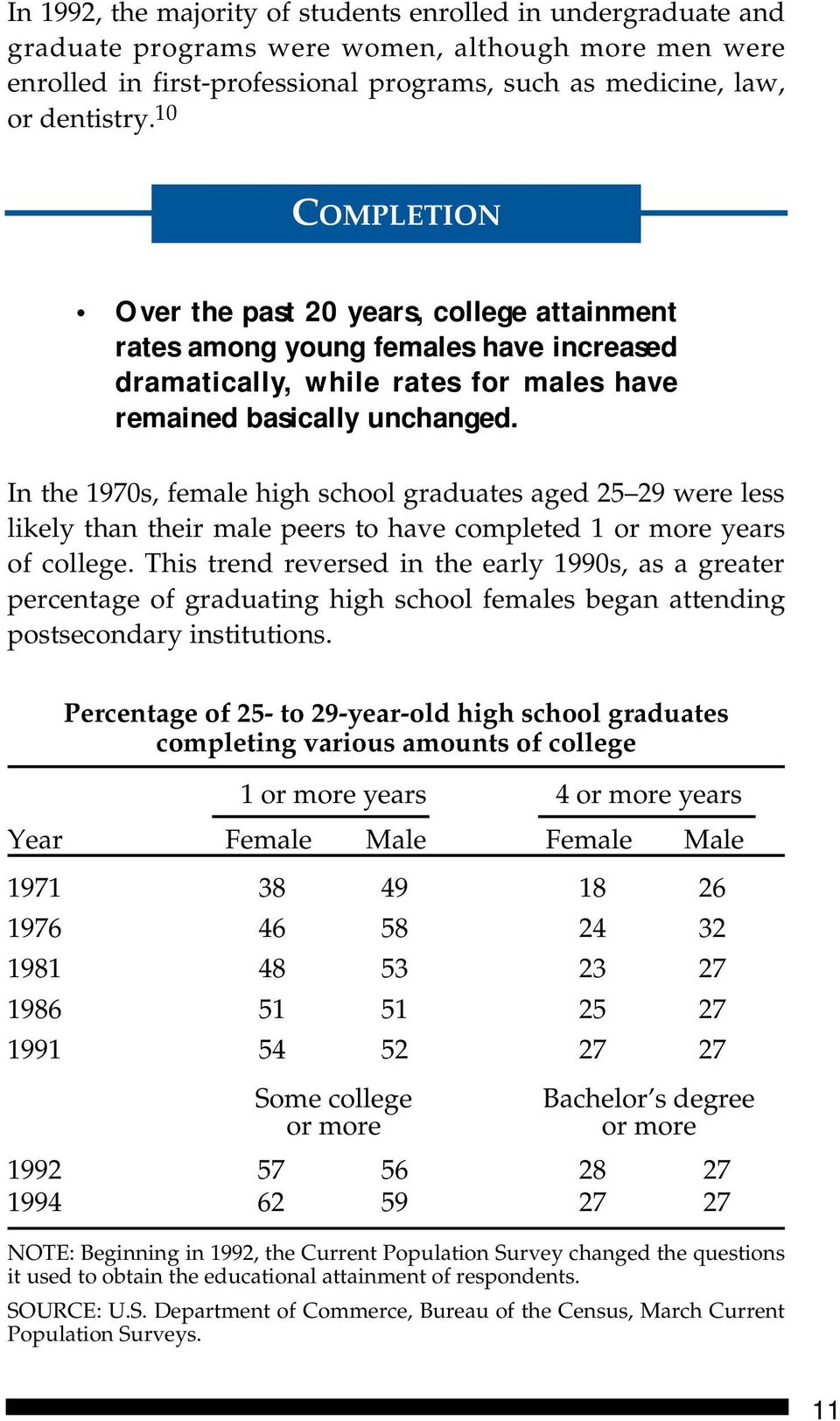 In the 1970s, female high school graduates aged 25 29 were less likely than their male peers to have completed 1 or more years of college.