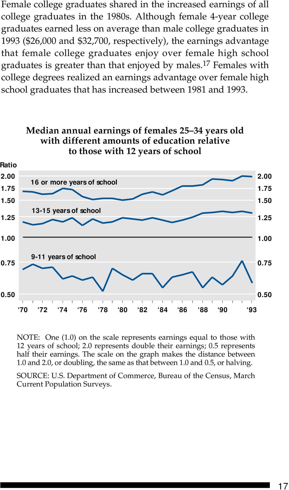 over female high school graduates is greater than that enjoyed by males.