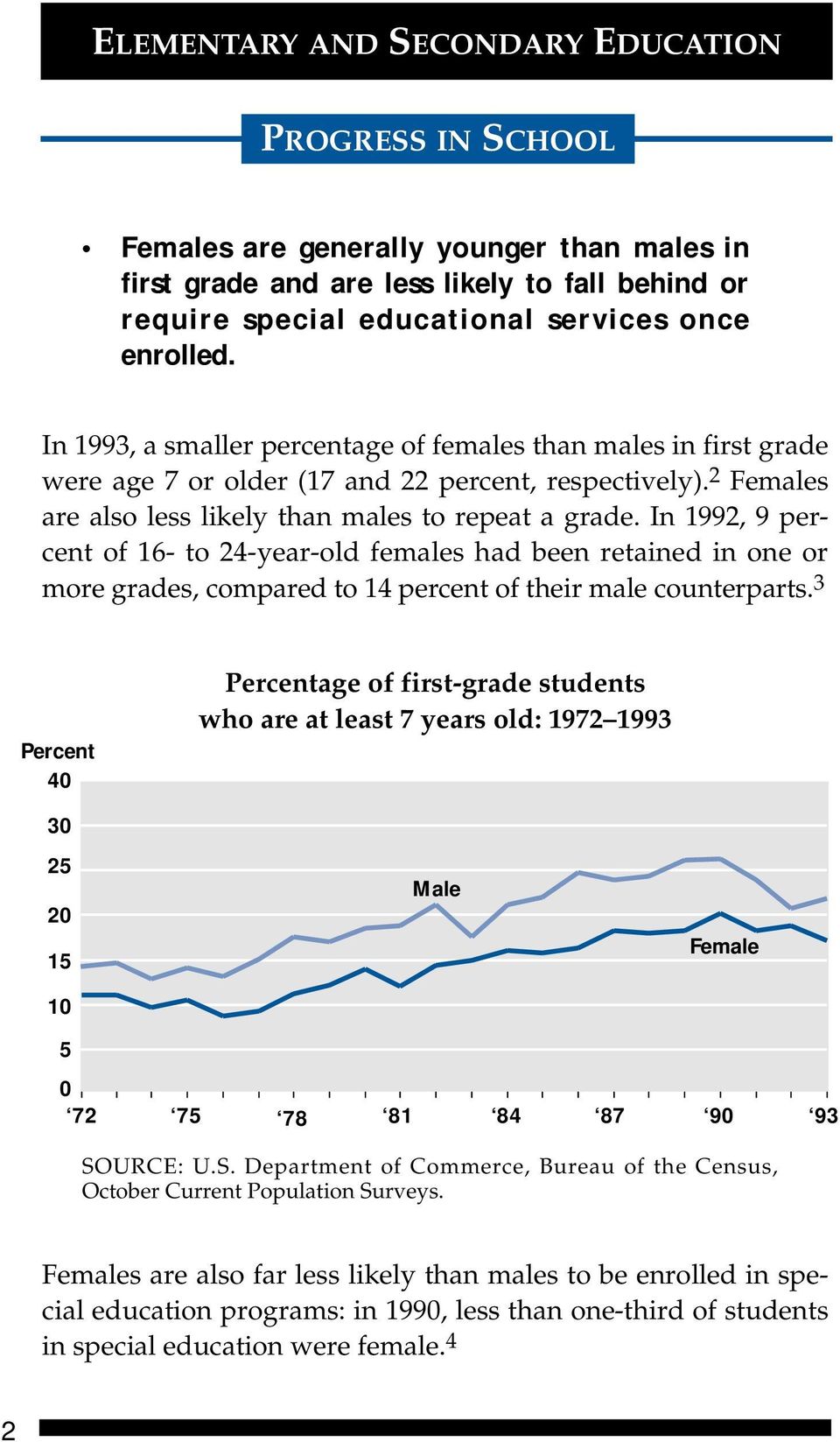 In 1992, 9 percent of 16- to 24-year-old females had been retained in one or more grades, compared to 14 percent of their male counterparts.