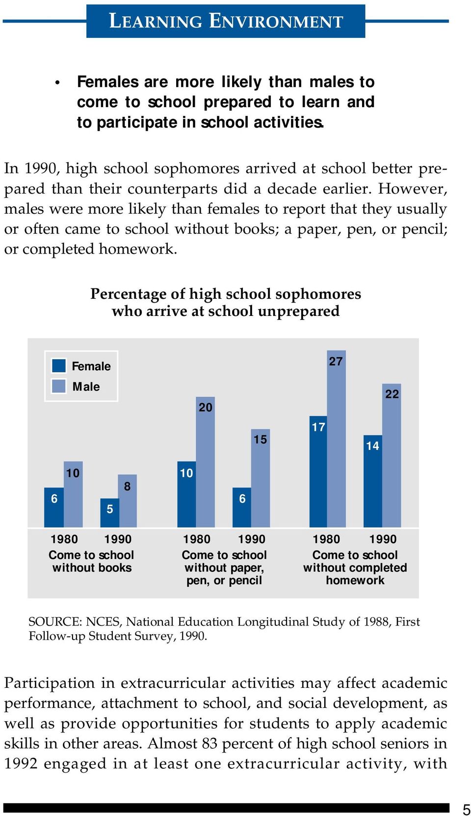 However, males were more likely than females to report that they usually or often came to school without books; a paper, pen, or pencil; or completed homework.