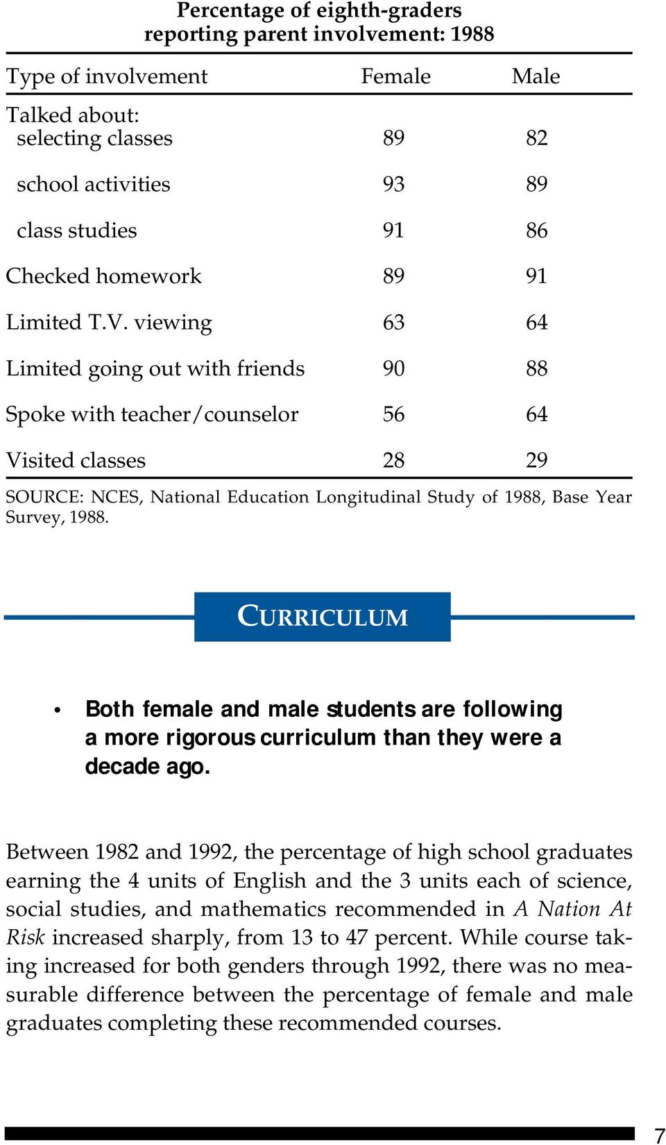 viewing 63 64 Limited going out with friends 90 88 Spoke with teacher/counselor 56 64 Visited classes 28 29 SOURCE: NCES, National Education Longitudinal Study of 1988, Base Year Survey, 1988.