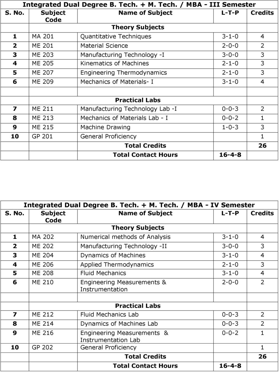 207 Engineering Thermodynamics 2-1-0 3 6 ME 209 Mechanics of Materials- I 7 ME 211 Manufacturing Technology Lab -I 0-0-3 2 8 ME 213 Mechanics of Materials Lab - I 9 ME 215 Machine Drawing 1-0-3 3 10