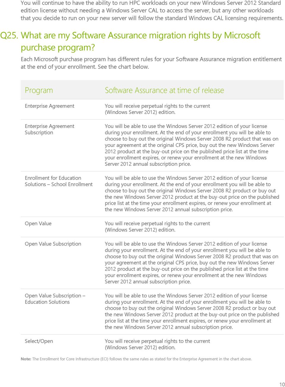 Each Microsoft purchase program has different rules for your Software Assurance migration entitlement at the end of your enrollment. See the chart below.