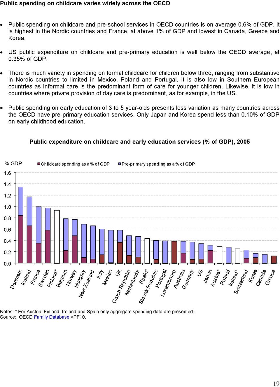 US public expenditure on childcare and pre-primary education is well below the OECD average, at.35% of GDP.