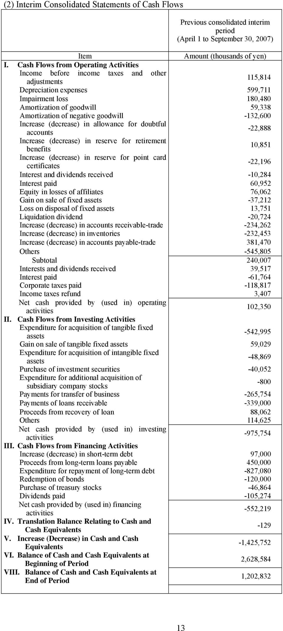 negative goodwill -132,600 Increase (decrease) in allowance for doubtful accounts -22,888 Increase (decrease) in reserve for retirement benefits 10,851 Increase (decrease) in reserve for point card