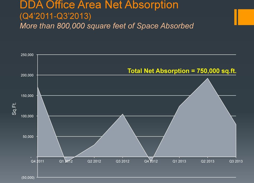 Absorption = 750,000 sq.ft. 150,000 Sq.Ft.
