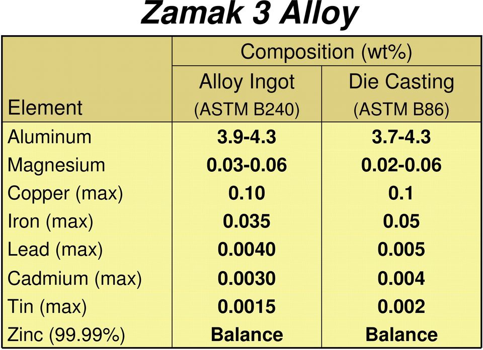 99%) Composition (wt%) Alloy Ingot Die Casting (ASTM B240) (ASTM B86) 3.
