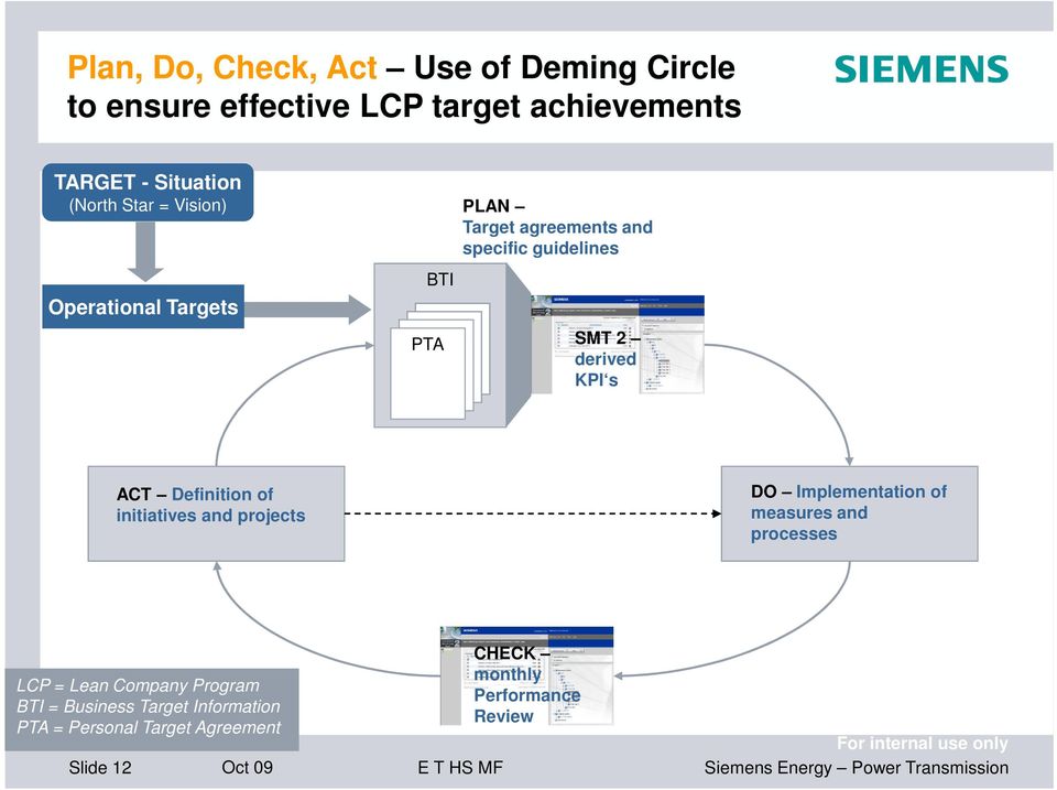 Definition of initiatives and projects DO Implementation of measures and processes LCP = Lean Company Program BTI =
