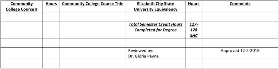 Semester Credit Completed for Degree 127-128