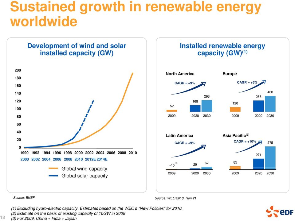 Global l wind capacity Global solar capacity Latin America Asia Pacific (3) CAGR = +9% CAGR = +10% 575 ~10 (2) 271 85 29 67 2009 2020 2030 2009 2020 2030 Source: BNEF Source: WEO 2010, Ren