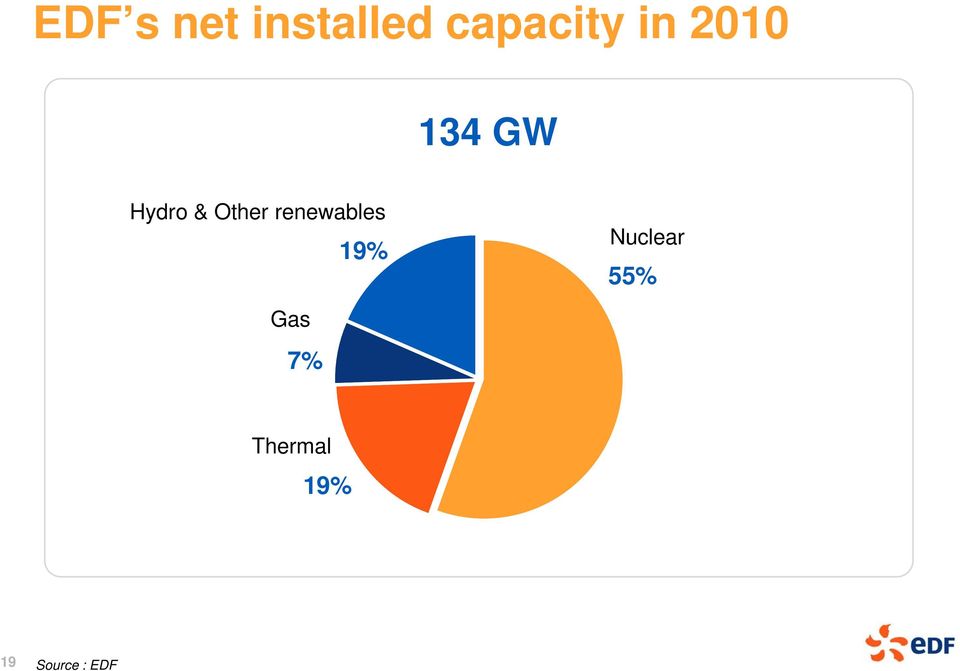 renewables 19% Nuclear 55%