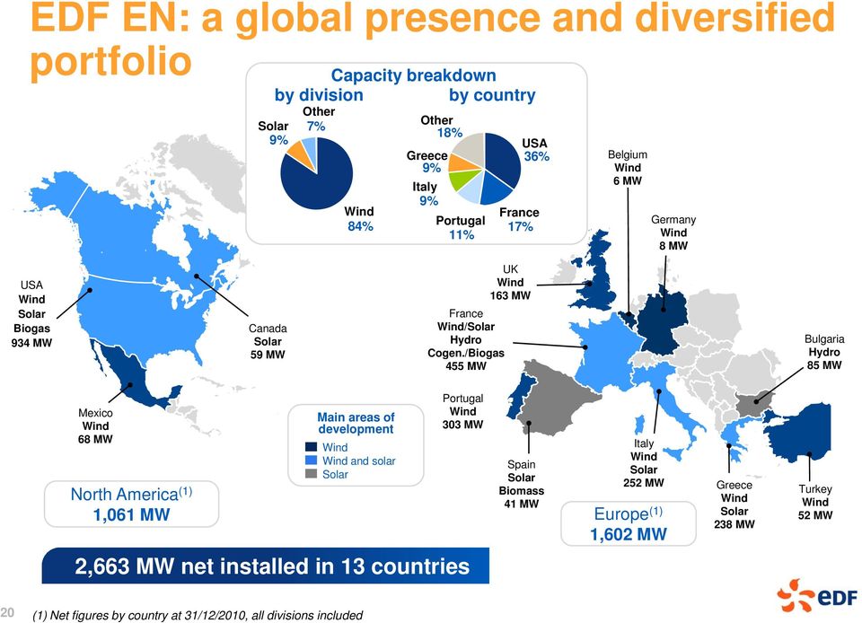 /Biogas 455 MW Canada Solar 59 MW Mexico 68 MW Main areas of development and solar Solar 2,663 MW net installed in 13 countries (1) Net figures by country