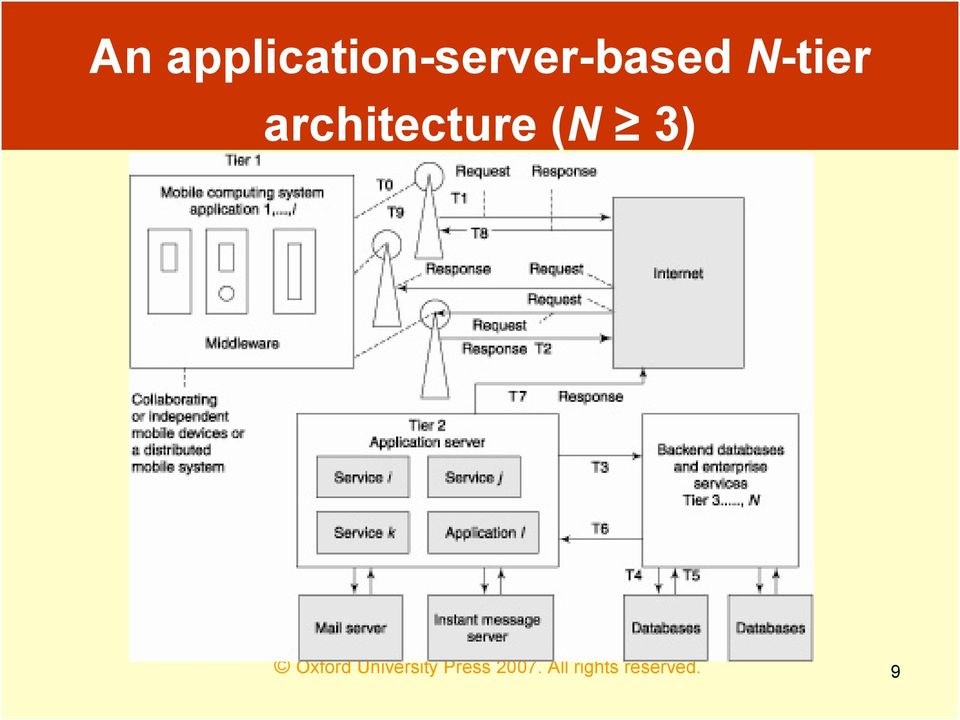 N-tier architecture (N 3)