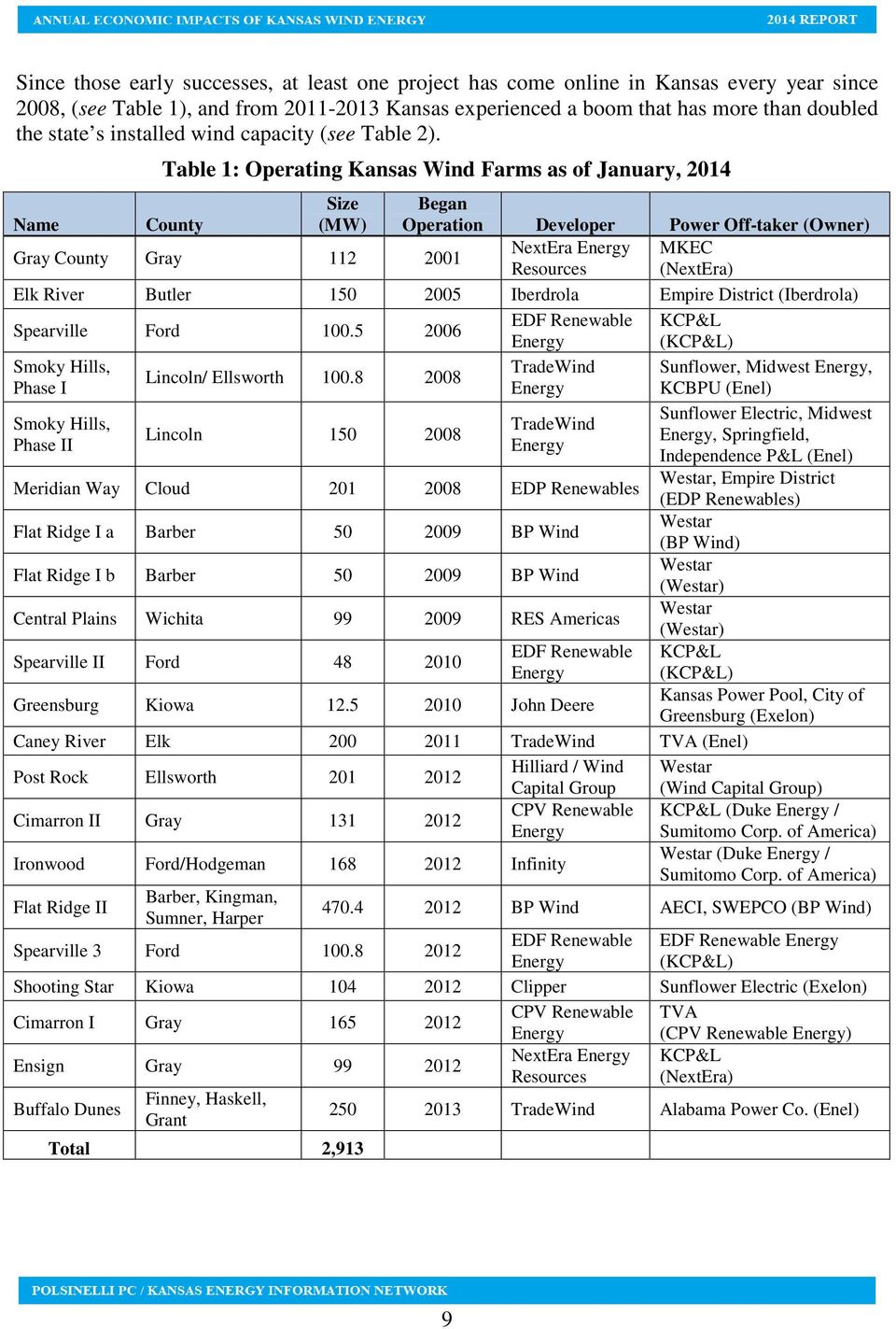 Table 1: Operating Kansas Wind Farms as of January, 2014 Name County Size (MW) Began Operation Developer Power Off-taker (Owner) Gray County Gray 112 2001 NextEra Energy MKEC Resources (NextEra) Elk