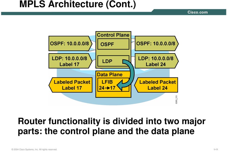 two major parts: the control plane and