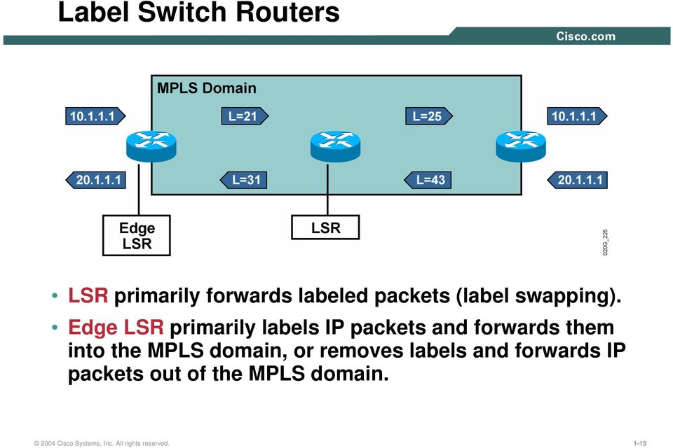 Edge LSR primarily labels IP packets and forwards them into the