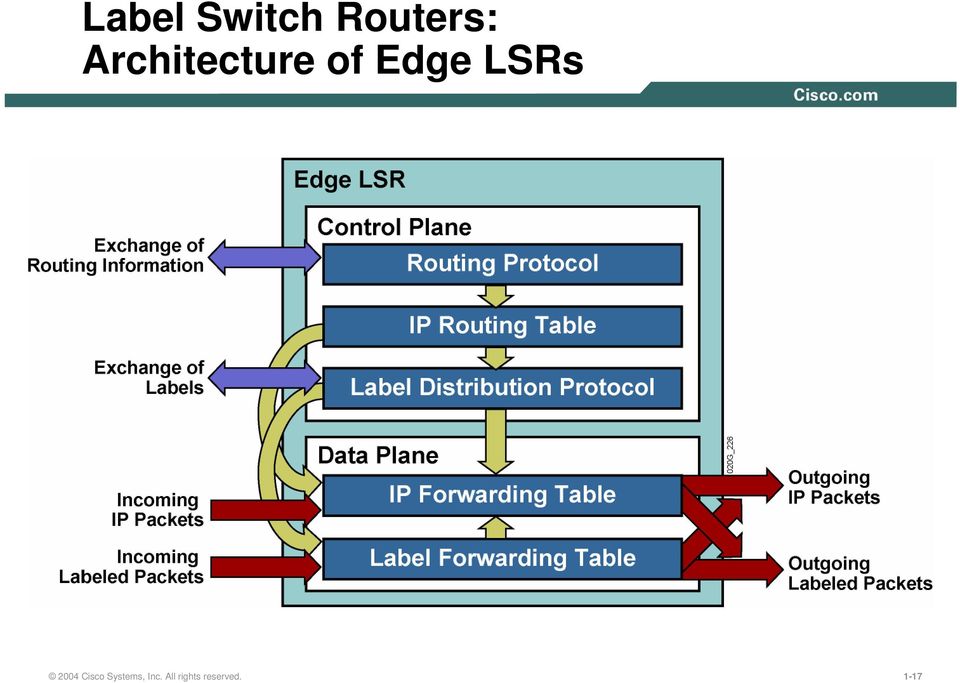 LSRs 2004 Cisco Systems,