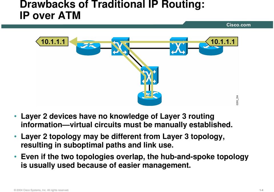 Layer 2 topology may be different from Layer 3 topology, resulting in suboptimal paths and link use.