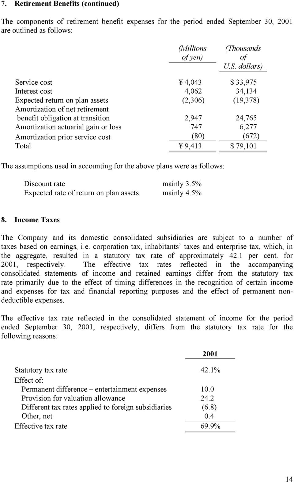 (80) (672) Total 9,413 $ 79,101 The assumptions used in accounting for the above plans were as follows: Discount rate mainly 3.5% Expected rate return on plan assets mainly 4.5% 8.