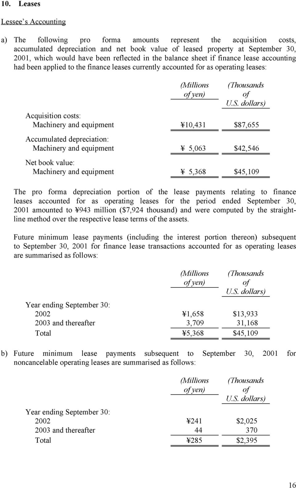 $87,655 Accumulated depreciation: Machinery and equipment 5,063 $42,546 Net book value: Machinery and equipment 5,368 $45,109 The pro forma depreciation portion the lease payments relating to finance