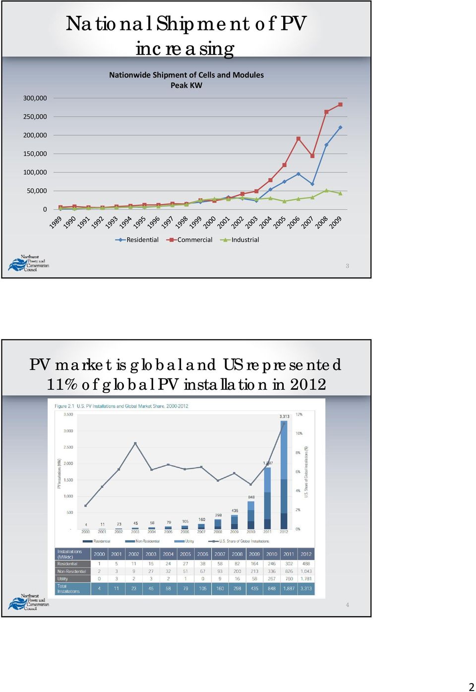 50,000 0 Residential Commercial Industrial 3 PV market is