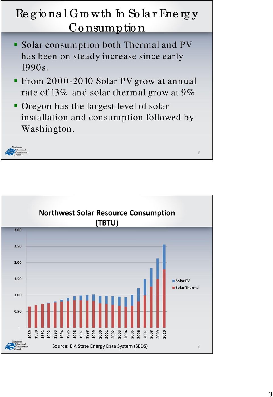 consumption followed by Washington. 5 3.00 Northwest Solar Resource Consumption (TBTU) 2.50 2.00 1.50 1.00 Solar PV Solar Thermal 0.