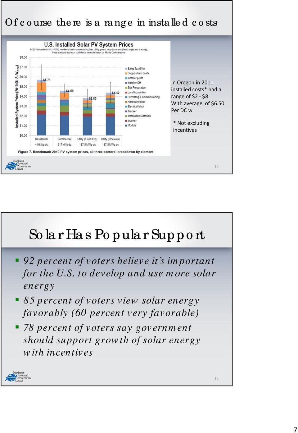 50 Per DC w * Not excluding incentives 13 Solar Has Popular Support 92 percent of voters believe it s important