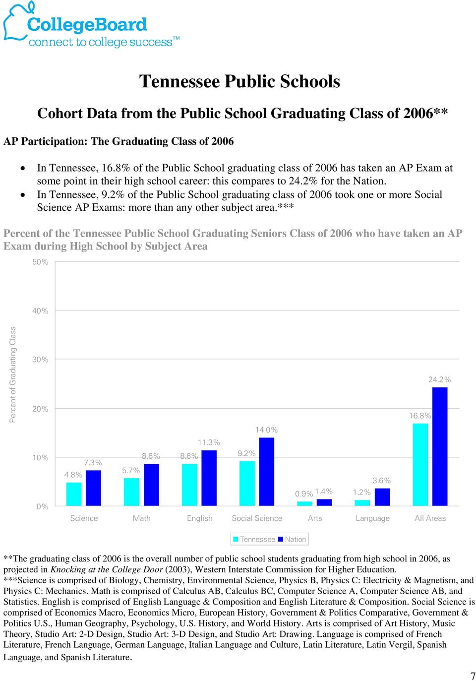 2% of the Public School graduating class of 26 took one or more Social Science AP Exams: more than any other subject area.