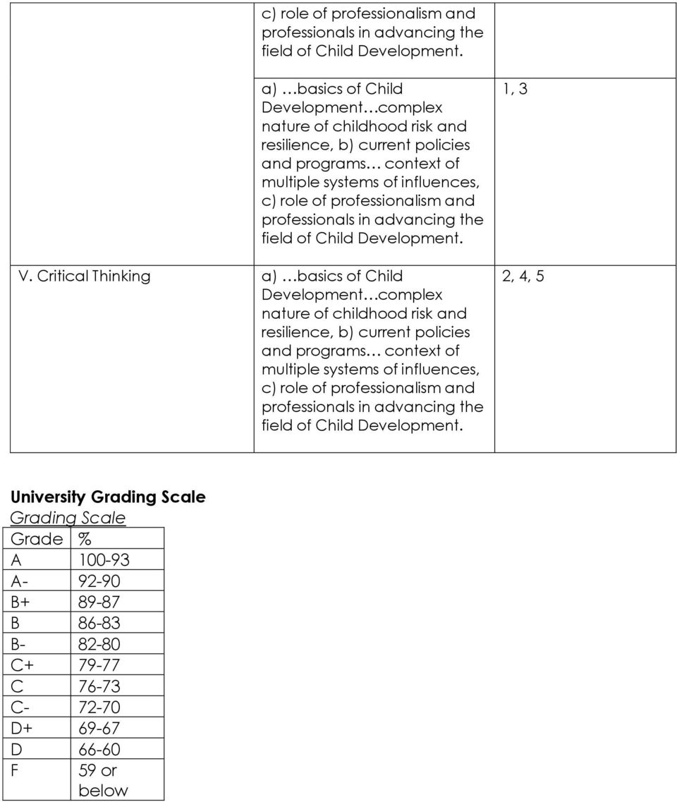 Critical Thinking a) basics of Child resilience, b) current policies and programs context of multiple systems of influences,  1, 3 2, 4, 5 University Grading Scale