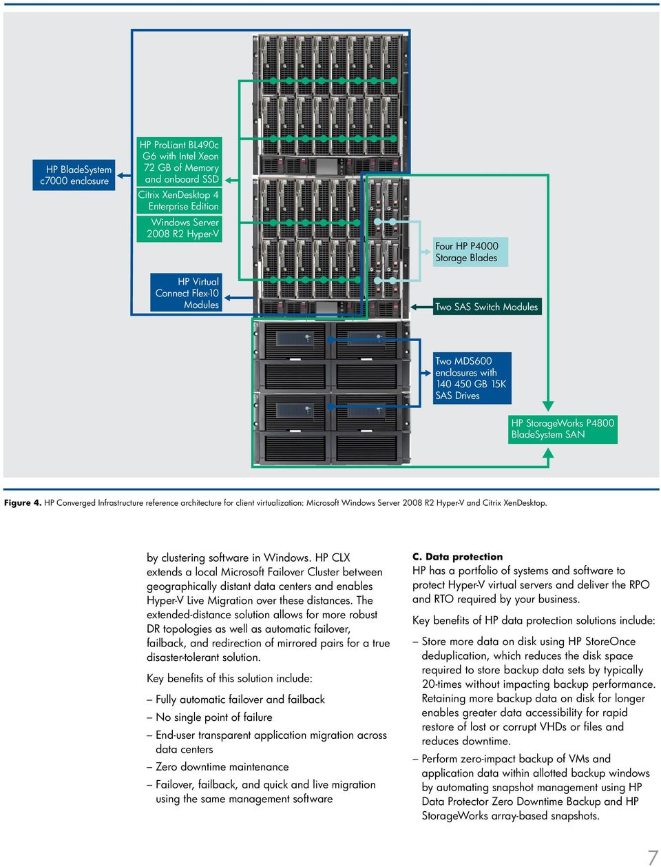 HP Converged Infrastructure reference architecture for client virtualization: Microsoft Windows Server 2008 R2 Hyper-V and Citrix XenDesktop. by clustering software in Windows.