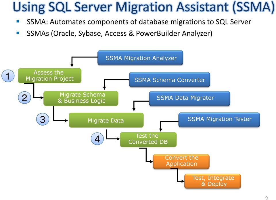 Migration Project SSMA Schema Converter 2 Migrate Schema & Business Logic SSMA Data Migrator 3