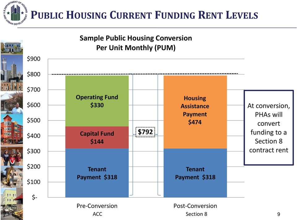 Assistance Payment $474 At conversion, PHAs will convert funding to a Section 8 contract rent