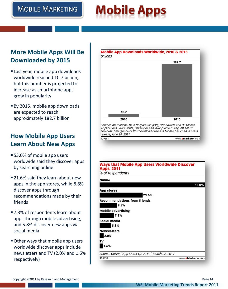 7 billion How Mobile App Users Learn About New Apps 53.0% of mobile app users worldwide said they discover apps by searching online 21.6% said they learn about new apps in the app stores, while 8.