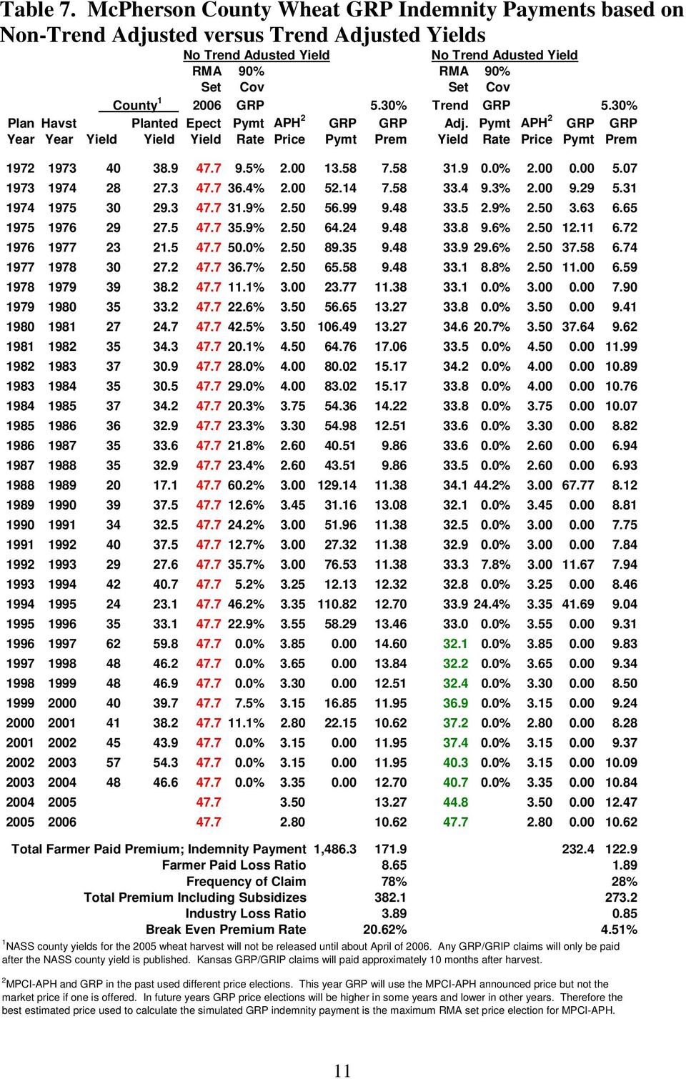 5.30% Trend GRP 5.30% Plan Havst Planted Epect Pymt APH 2 GRP GRP Adj. Pymt APH 2 GRP GRP Year Year Yield Yield Yield Rate Price Pymt Prem Yield Rate Price Pymt Prem 1972 1973 40 38.9 47.7 9.5% 2.