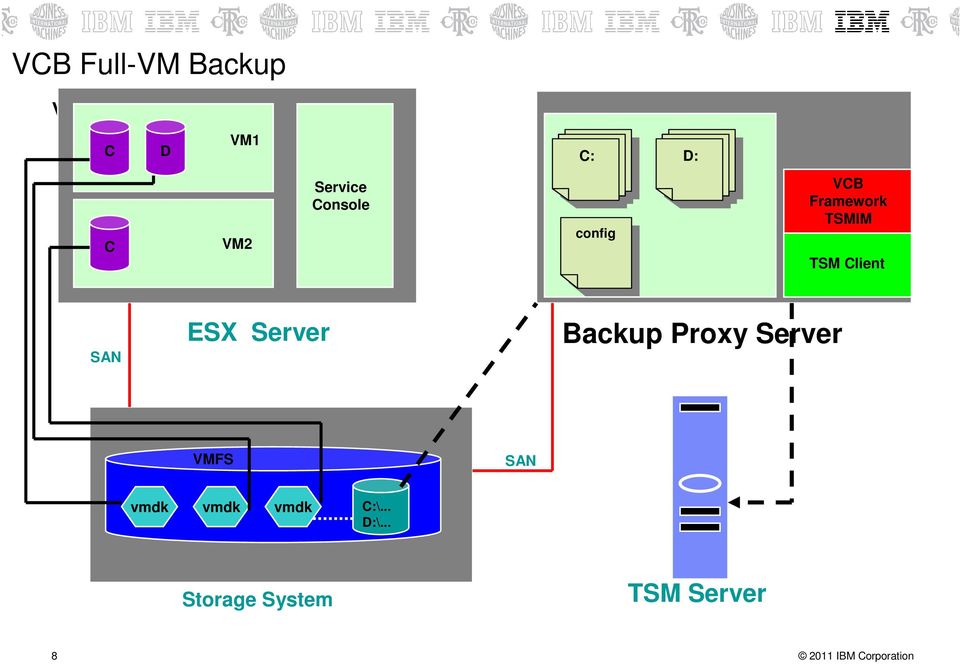 Client SAN ESX Server Backup Proxy Server VMFS SAN