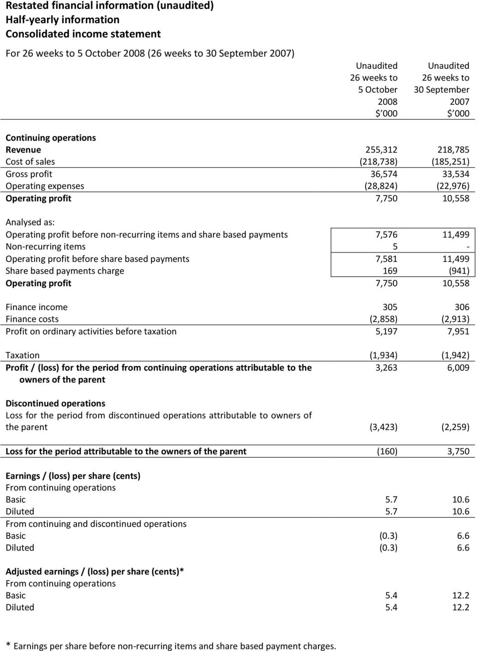 profit 7,750 10,558 Analysed as: Operating profit before non-recurring items and share based payments 7,576 11,499 Non-recurring items 5 - Operating profit before share based payments 7,581 11,499