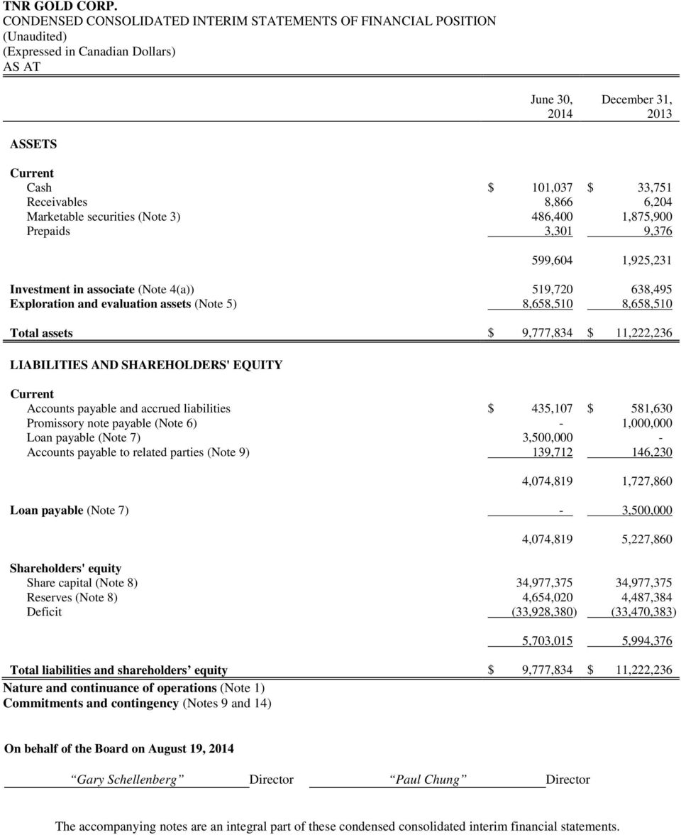 11,222,236 LIABILITIES AND SHAREHOLDERS' EQUITY Current Accounts payable and accrued liabilities $ 435,107 $ 581,630 Promissory note payable (Note 6) - 1,000,000 Loan payable (Note 7) 3,500,000 -